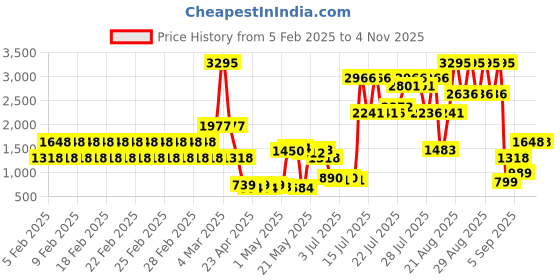 ajio.com catwalk Women Brand Print Stilettos Heeled Shoes catwalk Price History Graph from 5 Feb 2025 to 2 Nov 2025