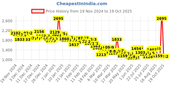 ajio.com nike Women Brand Print Tailored Fit Top nike Price History Graph from 19 Nov 2024 to 19 Oct 2025