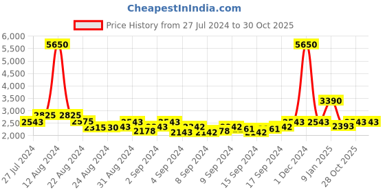 ajio.com kenneth cole Women Brand Print Tote Bag kenneth cole Price History Graph from 27 Jul 2024 to 28 Oct 2025