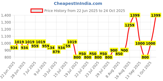 ajio.com superdry Women Brand Print Tote Bag superdry Price History Graph from 22 Jun 2025 to 24 Oct 2025