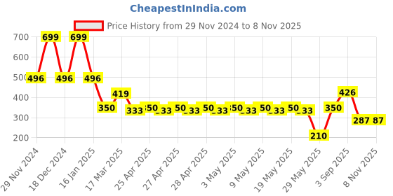 ajio.com fig Women Brand Print Tri-Fold Wallet fig Price History Graph from 29 Nov 2024 to 7 Nov 2025