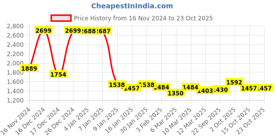 ajio.com u.s. polo assn. Women BrandPrint Regular Fit Pullover u.s. polo assn. Price History Graph from 16 Nov 2024 to 22 Oct 2025