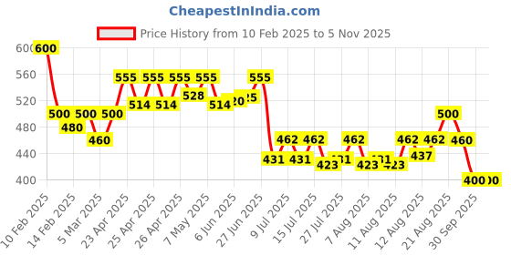 ajio.com nvr Women Brass Bangle nvr Price History Graph from 10 Feb 2025 to 2 Nov 2025
