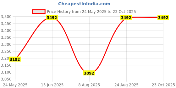 ajio.com cosa nostraa Women Brass Brooch cosa nostraa Price History Graph from 24 May 2025 to 23 Oct 2025