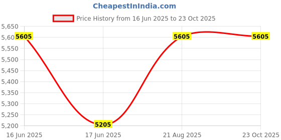 ajio.com cosa nostraa Women Brass Brooch cosa nostraa Price History Graph from 16 Jun 2025 to 23 Oct 2025