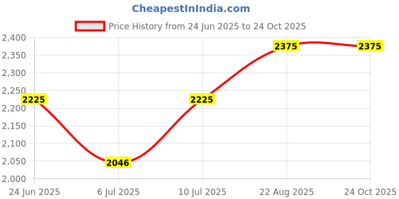 ajio.com cosa nostraa Women Brass Brooch  cosa nostraa Price History Graph from 24 Jun 2025 to 24 Oct 2025