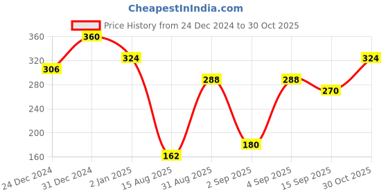 ajio.com rubans Women Brass Earrings rubans Price History Graph from 24 Dec 2024 to 30 Oct 2025