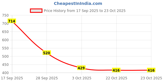 ajio.com biba   Women Brass Jhumka Earrings biba Price History Graph from 17 Sep 2025 to 23 Oct 2025