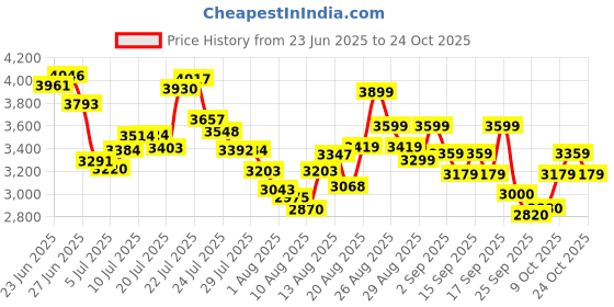 ajio.com adidas Women Breaknet Sleek IKD Tennis Shoes adidas Price History Graph from 23 Jun 2025 to 24 Oct 2025