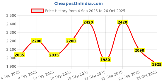 ajio.com steve madden Women Briser Tote Bag with Detahcable Strap steve madden Price History Graph from 4 Sep 2025 to 26 Oct 2025