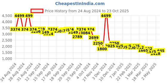 ajio.com asos design Women Broderie Strappy Midi Tea Dress with Hook And Eye Detail asos design Price History Graph from 24 Aug 2024 to 23 Oct 2025