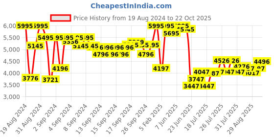 ajio.com crocs Women Brooklyn Low Slingback Wedges crocs Price History Graph from 19 Aug 2024 to 22 Oct 2025