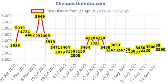 ajio.com steve madden Women Bsolee Croc-Embossed Crossbody Bag steve madden Price History Graph from 27 Apr 2025 to 28 Oct 2025