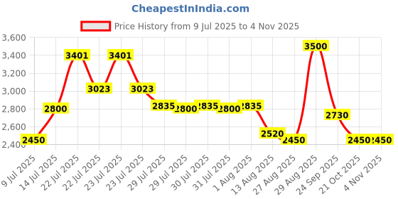ajio.com steve madden Women Bsolee Croc-Embossed Crossbody Bag steve madden Price History Graph from 9 Jul 2025 to 2 Nov 2025