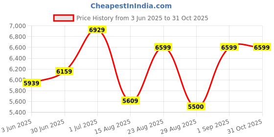 ajio.com steve madden Women Btenor-L Animal Print Satchel with Detachable Strap steve madden Price History Graph from 3 Jun 2025 to 31 Oct 2025