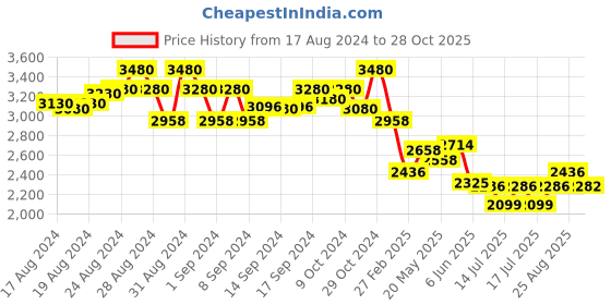 ajio.com idee Women Butterfly Full-Rim Frame-ID1925C1FR idee Price History Graph from 17 Aug 2024 to 28 Oct 2025