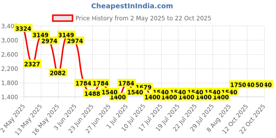 ajio.com aldo Women Butterfly Sunglasses aldo Price History Graph from 2 May 2025 to 22 Oct 2025
