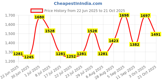 ajio.com carlton london Women Butterfly Sunglasses - CLSW481 carlton london Price History Graph from 22 Jun 2025 to 21 Oct 2025