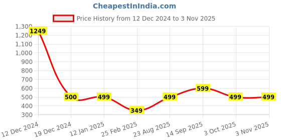 ajio.com aarika girls ethnic Women Button-Closure Cardigan aarika girls ethnic Price History Graph from 12 Dec 2024 to 3 Nov 2025