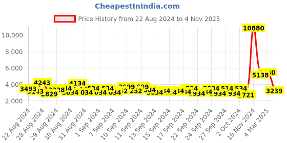 ajio.com globus Women Button-Closure Checked Coat globus Price History Graph from 22 Aug 2024 to 4 Nov 2025