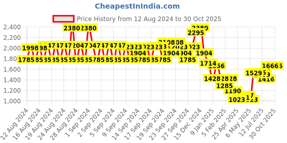 ajio.com monte carlo Women Button-Down Cardigan with Full Sleeves monte carlo Price History Graph from 12 Aug 2024 to 30 Oct 2025