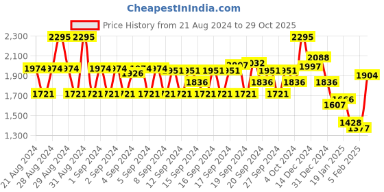 ajio.com monte carlo Women Button-Down Cardigan with Full Sleeves monte carlo Price History Graph from 21 Aug 2024 to 29 Oct 2025