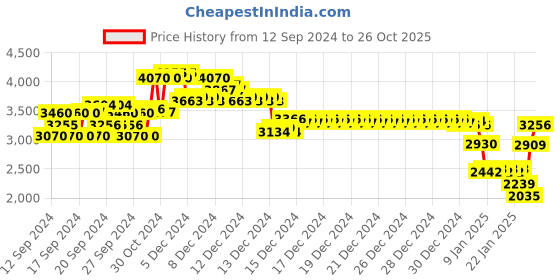 ajio.com monte carlo Women Button-Down Cardigan with Patch Pockets monte carlo Price History Graph from 12 Sep 2024 to 26 Oct 2025