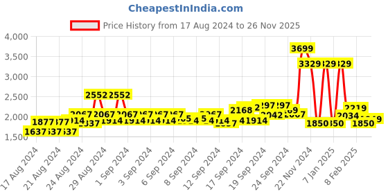 ajio.com van heusen Women Button-Down Denim Jacket van heusen Price History Graph from 17 Aug 2024 to 26 Nov 2025