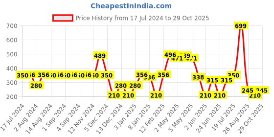 ajio.com dnmx Women Button-Down Relaxed Fit Shirt dnmx Price History Graph from 17 Jul 2024 to 29 Oct 2025