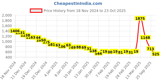 ajio.com fort collins Women Button-Down Shacket fort collins Price History Graph from 18 Nov 2024 to 23 Oct 2025