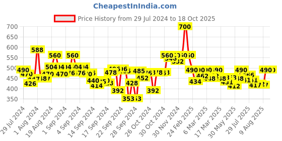 ajio.com popnetic Women Button-Down Skorts popnetic Price History Graph from 29 Jul 2024 to 18 Oct 2025