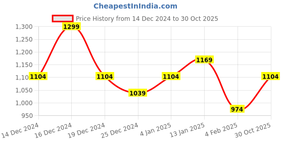 ajio.com madame Women Button-Front Round-Neck Cardigan madame Price History Graph from 14 Dec 2024 to 30 Oct 2025