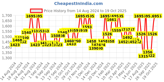 ajio.com twenty me Women Button-Front Sleeveless Cardigan twenty me Price History Graph from 14 Aug 2024 to 19 Oct 2025
