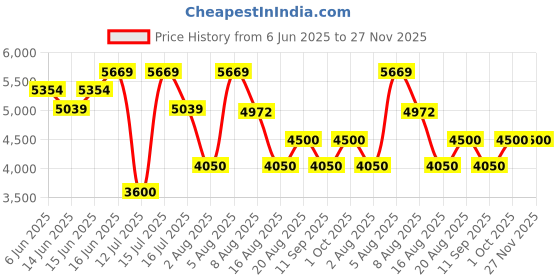 ajio.com steve madden Women Bwebber Large Canvas Tote Bag with Detachable Strap steve madden Price History Graph from 6 Jun 2025 to 27 Nov 2025