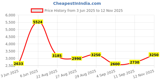 ajio.com steve madden Women Bwebber-P True Cognac Sling Bag steve madden Price History Graph from 3 Jun 2025 to 12 Nov 2025