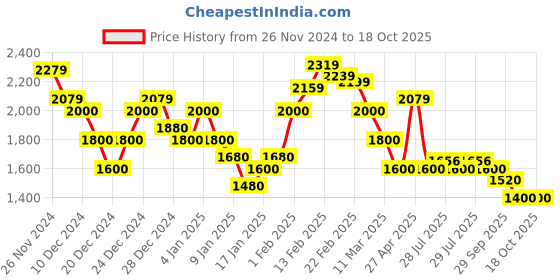 ajio.com steve madden Women Bzip-Web Zip-Around Wallet steve madden Price History Graph from 26 Nov 2024 to 18 Oct 2025