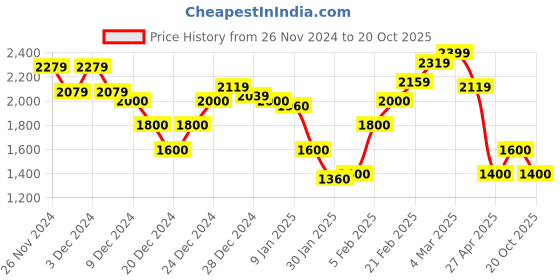 ajio.com steve madden Women Bzip-Web Zip-Around Wallet steve madden Price History Graph from 26 Nov 2024 to 20 Oct 2025