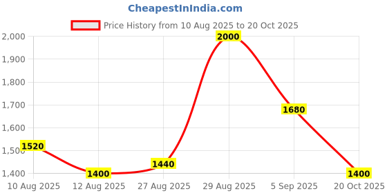 ajio.com steve madden Women Bzip-Web Zip-Around Wallet steve madden Price History Graph from 10 Aug 2025 to 20 Oct 2025