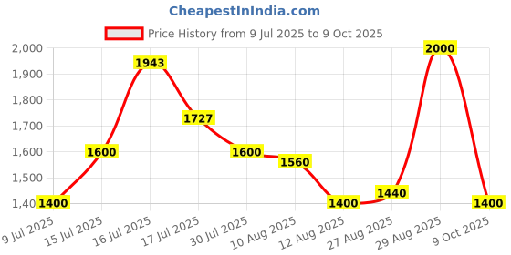 ajio.com steve madden Women Bzip-Web Zip-Around Wallet steve madden Price History Graph from 9 Jul 2025 to 9 Oct 2025