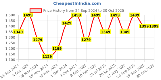 ajio.com h&m Women Cable-Knit Cardigan h&m Price History Graph from 24 Sep 2024 to 30 Oct 2025