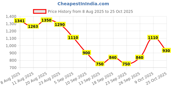 ajio.com u.s. polo assn. Women Cable-Knit Crew-Neck Pullover u.s. polo assn. Price History Graph from 8 Aug 2025 to 25 Oct 2025
