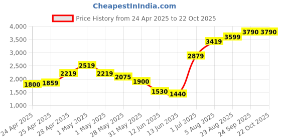 ajio.com superdry Women Cable-Knit Fur-Pom Beanie superdry Price History Graph from 24 Apr 2025 to 21 Oct 2025