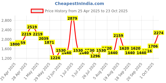 ajio.com superdry Women Cable-Knit Fur-Pom Beanie superdry Price History Graph from 25 Apr 2025 to 23 Oct 2025