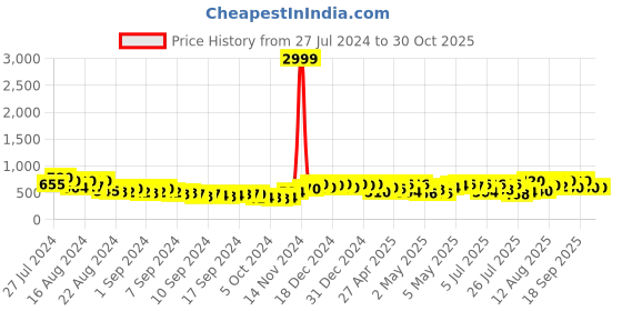 ajio.com nobarr Women Cable-Knit High-Neck Pullover nobarr Price History Graph from 27 Jul 2024 to 29 Oct 2025