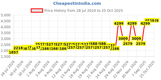 ajio.com american eagle Women Cable-Knit Pullover american eagle Price History Graph from 28 Jul 2024 to 24 Oct 2025