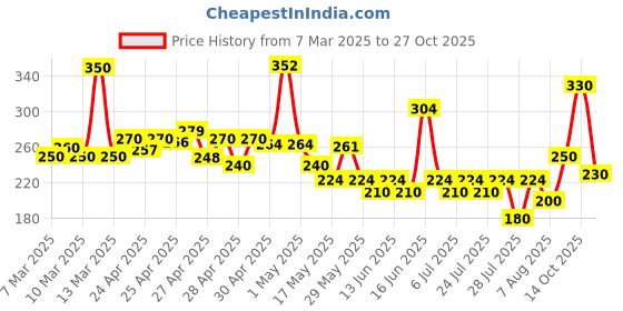 ajio.com womenster Women Cable-Knit Relaxed Fit Crew-Neck T-Shirt womenster Price History Graph from 7 Mar 2025 to 27 Oct 2025