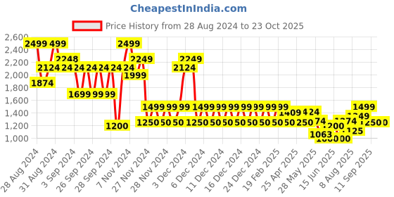 ajio.com gap Women Cable-Knit Relaxed Fit Pullover gap Price History Graph from 28 Aug 2024 to 23 Oct 2025