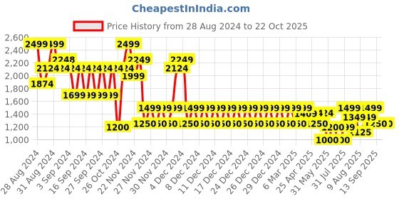 ajio.com gap Women Cable Knit Round-Neck Pullover gap Price History Graph from 28 Aug 2024 to 22 Oct 2025