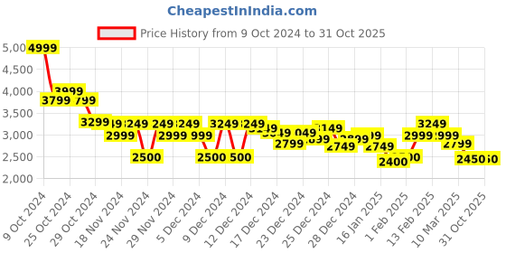 ajio.com tommy hilfiger Women Cable-Knit Round-Neck Sweater tommy hilfiger Price History Graph from 9 Oct 2024 to 30 Oct 2025