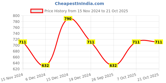ajio.com theater Women Cable-Knit Stockings with Elasticated Waist theater Price History Graph from 15 Nov 2024 to 21 Oct 2025